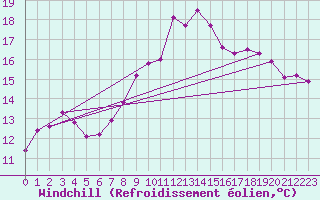 Courbe du refroidissement olien pour Soltau
