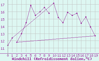 Courbe du refroidissement olien pour Lungo