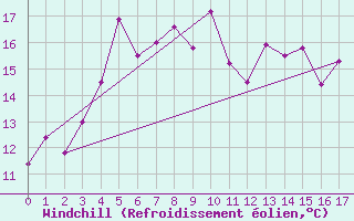 Courbe du refroidissement olien pour Lungo