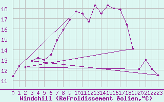 Courbe du refroidissement olien pour Elpersbuettel