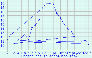 Courbe de tempratures pour Sombor