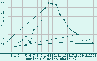 Courbe de l'humidex pour Sombor