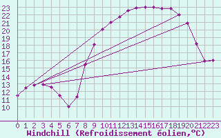 Courbe du refroidissement olien pour Mont-Rigi (Be)