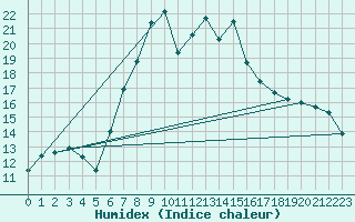 Courbe de l'humidex pour Hallau