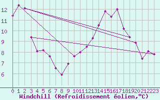 Courbe du refroidissement olien pour Gsgen
