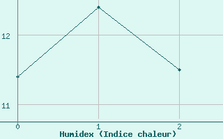 Courbe de l'humidex pour Rantasalmi Rukkasluoto