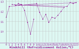Courbe du refroidissement olien pour Six-Fours (83)