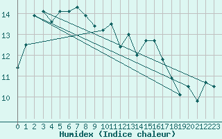 Courbe de l'humidex pour Besn (44)