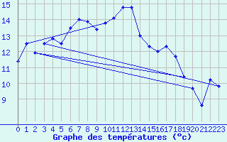 Courbe de tempratures pour Lanvoc (29)