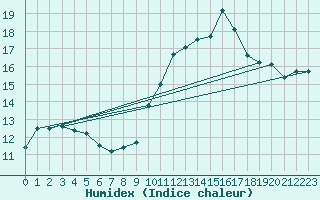 Courbe de l'humidex pour Dax (40)