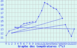 Courbe de tempratures pour Kempten