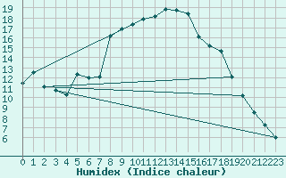 Courbe de l'humidex pour Wunsiedel Schonbrun