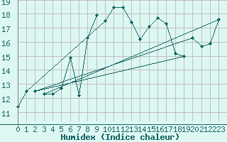 Courbe de l'humidex pour Leck