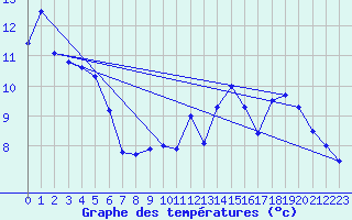 Courbe de tempratures pour Belcaire (11)