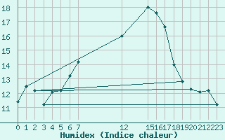 Courbe de l'humidex pour Ylistaro Pelma