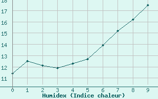 Courbe de l'humidex pour Kubschuetz, Kr. Baut