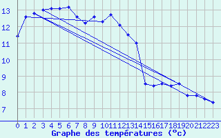 Courbe de tempratures pour Leinefelde