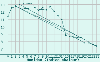 Courbe de l'humidex pour Leinefelde