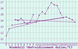 Courbe du refroidissement olien pour Gurande (44)