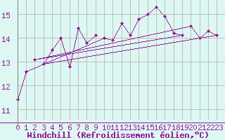 Courbe du refroidissement olien pour Naven
