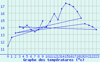 Courbe de tempratures pour Gurande (44)