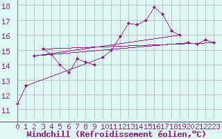 Courbe du refroidissement olien pour Metz (57)