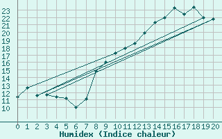 Courbe de l'humidex pour Barnas (07)