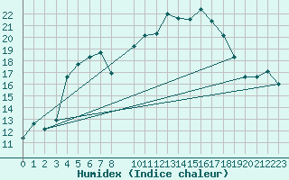 Courbe de l'humidex pour Borod