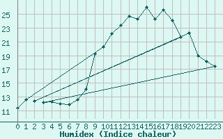 Courbe de l'humidex pour Chteau-Chinon (58)