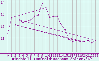 Courbe du refroidissement olien pour Punta Galea