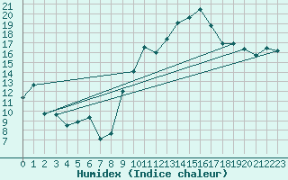 Courbe de l'humidex pour Marignane (13)