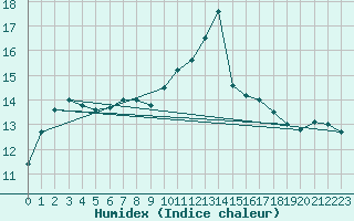 Courbe de l'humidex pour Pointe de Socoa (64)