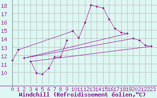 Courbe du refroidissement olien pour Chaumont (Sw)