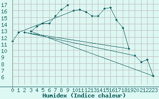 Courbe de l'humidex pour Krangede