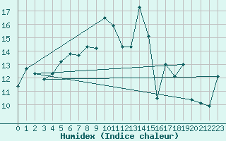Courbe de l'humidex pour Obergurgl