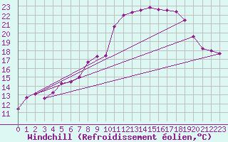 Courbe du refroidissement olien pour Dourbes (Be)