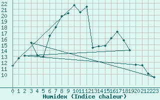 Courbe de l'humidex pour Hupsel Aws