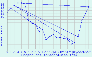 Courbe de tempratures pour Taupo Aws