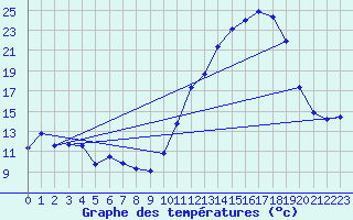 Courbe de tempratures pour Gourdon (46)
