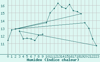 Courbe de l'humidex pour Courcouronnes (91)