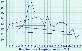 Courbe de tempratures pour Pernaja Orrengrund