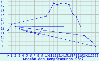 Courbe de tempratures pour Saclas (91)