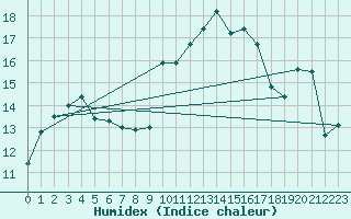 Courbe de l'humidex pour Ouessant (29)