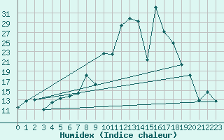 Courbe de l'humidex pour Somosierra