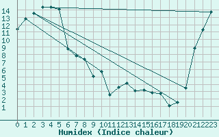 Courbe de l'humidex pour Taupo Aws