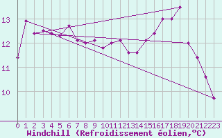 Courbe du refroidissement olien pour Drogden