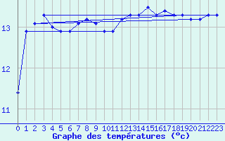 Courbe de tempratures pour Nostang (56)