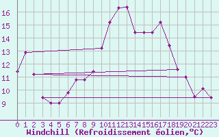 Courbe du refroidissement olien pour Pforzheim-Ispringen