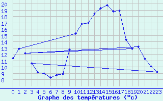 Courbe de tempratures pour Cazaux (33)