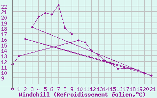 Courbe du refroidissement olien pour Esperance